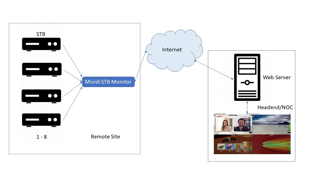 Transport stream monitoring