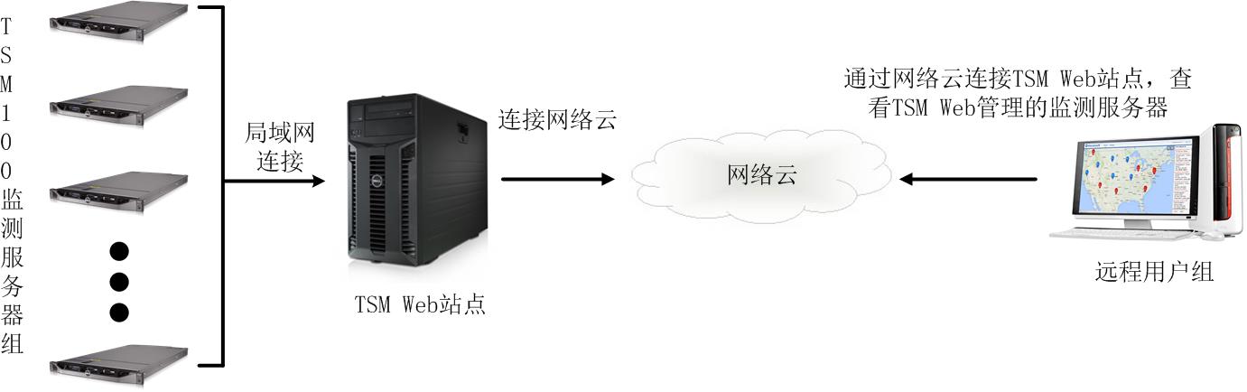 视频流监测系统网络管理软件