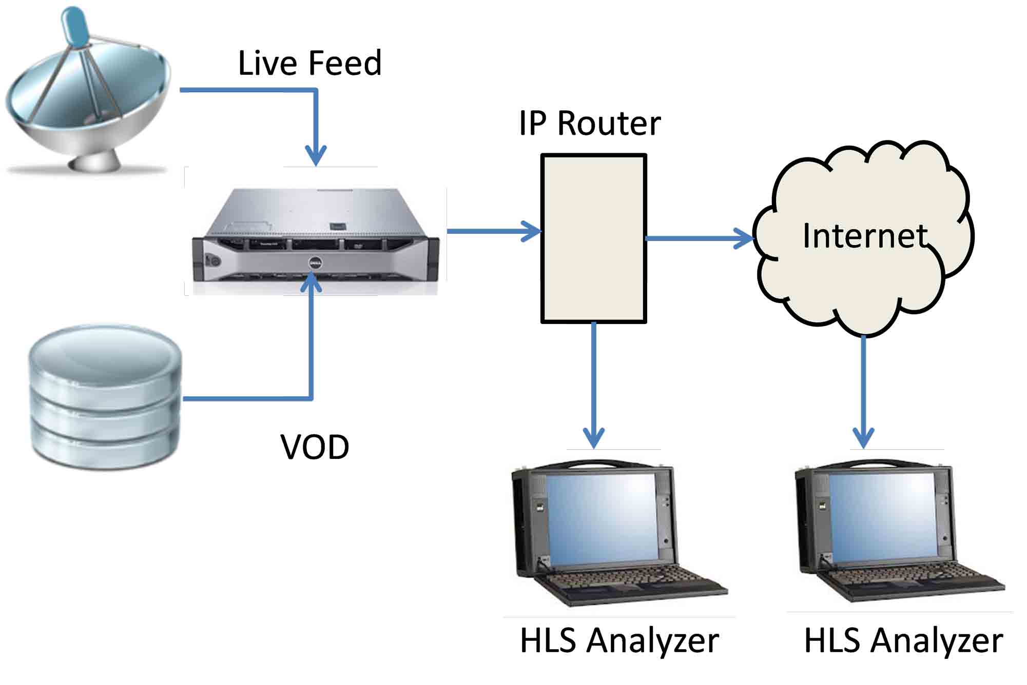 HTTP实时流媒体（HLS）分析仪应用实例