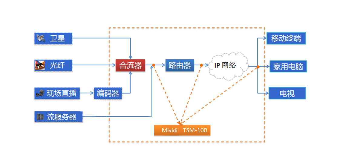 数字电视监测框图